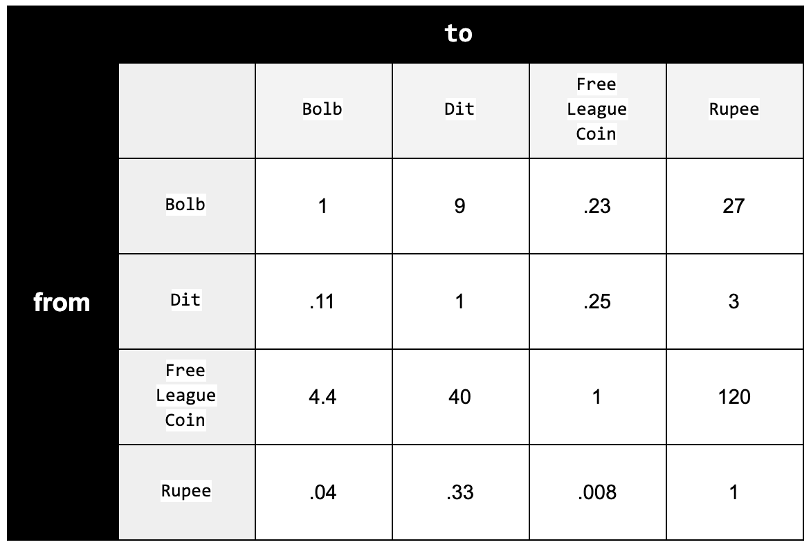 Currency Conversions